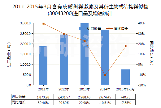 2011-2015年3月含有皮質甾類激素及其衍生物或結構類似物(30043200)進口量及增速統(tǒng)計